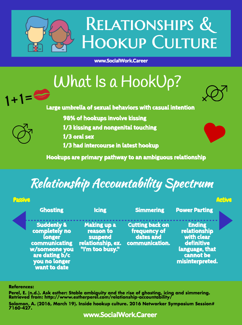 Relationships and HookUp Culture