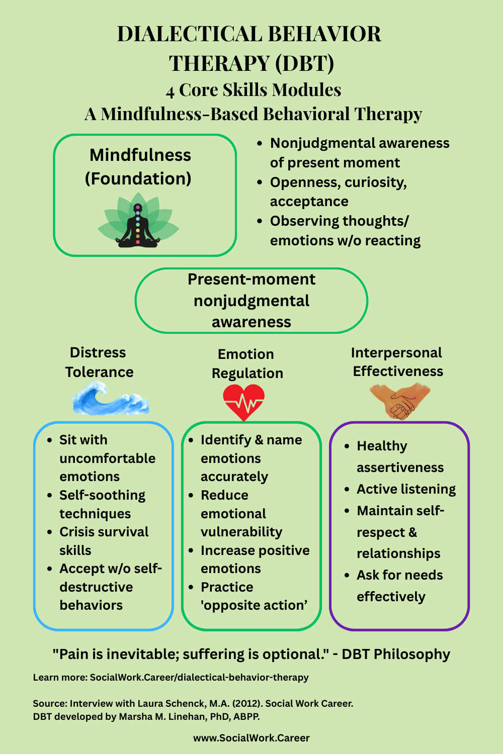 Dialectical behavior therapy DBT infographic showing four core skills modules mindfulness as foundation with distress tolerance emotion regulation and interpersonal effectiveness plus DBT philosophy pain is inevitable suffering is optional
