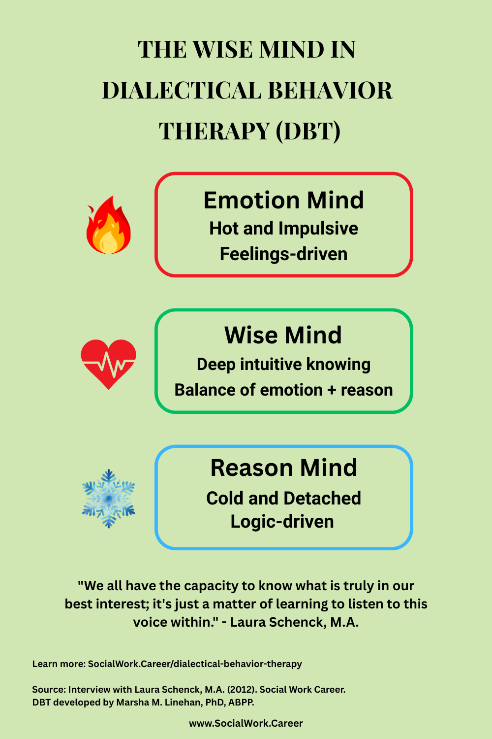 Wise Mind concept in dialectical behavior therapy DBT showing balance between emotion mind hot impulsive and reason mind cold detached with wise mind as deep intuitive knowing integrating emotion and reason
