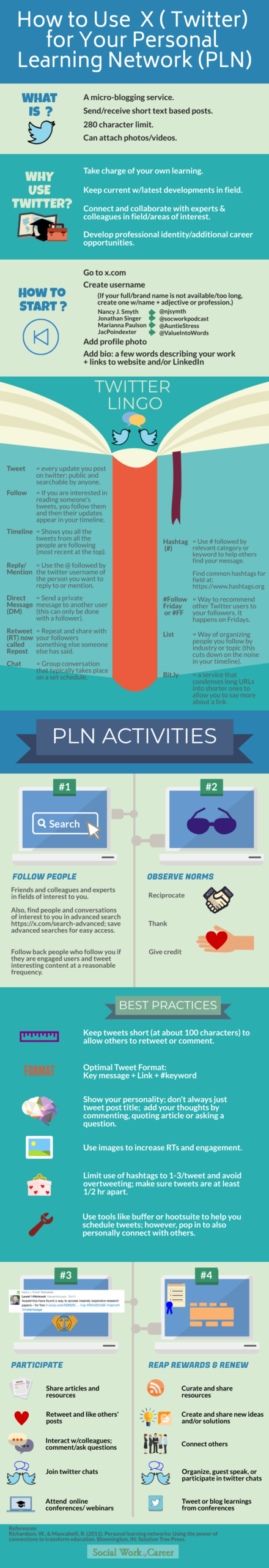Personal learning network infographic showing what X (Twitter) is, why to use it, how to start, key X/Twitter lingo, and the four PLN activities: follow people, observe norms, participate, and reap rewards