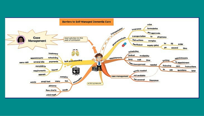 Barriers to self management 