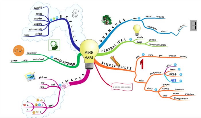 how to mind map