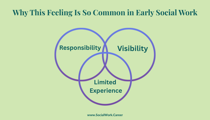 Diagram illustrating why imposter syndrome in social work is common, showing the overlap of responsibility, visibility, and limited experience in early social work practice.