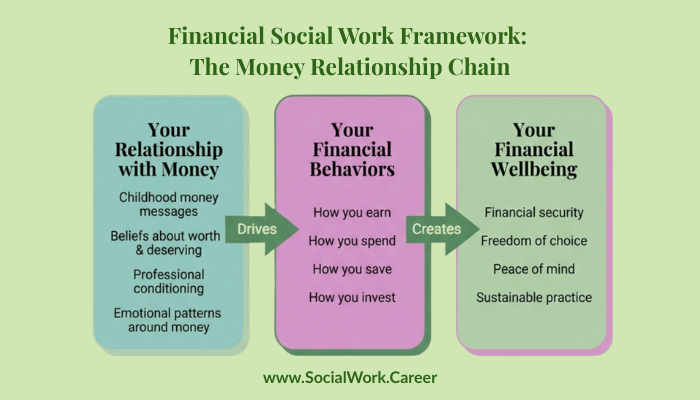 Infographic showing how relationship with money drives financial behaviors which determines your financial circumstances