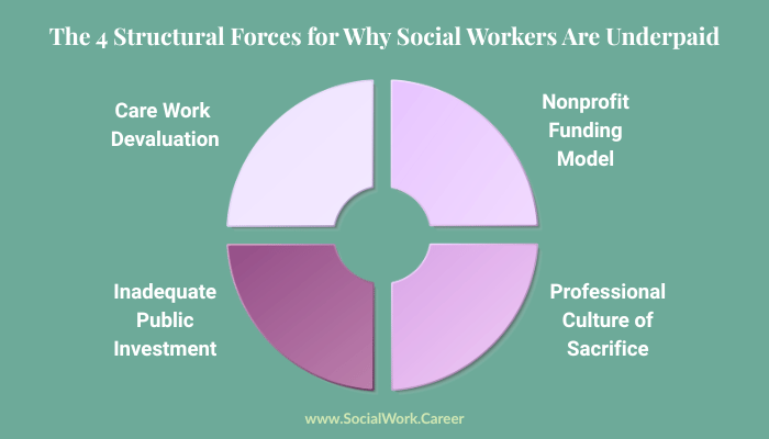 Diagram showing the four structural forces explaining why social workers are underpaid: care work devaluation, nonprofit funding model, inadequate public investment, and professional culture of sacrifice