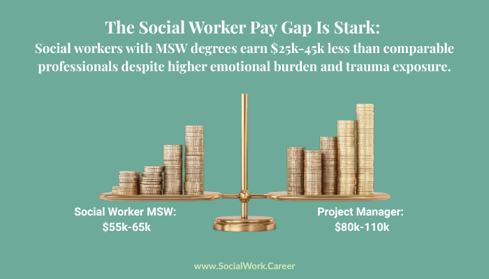 Income comparison showing why social workers are underpaid: Social worker MSW earning $55k-65k versus project manager earning $80k-110k