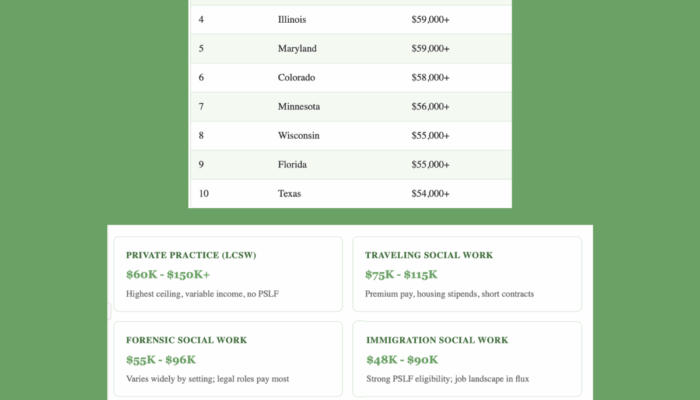 2026 social worker salary guide by location and career path