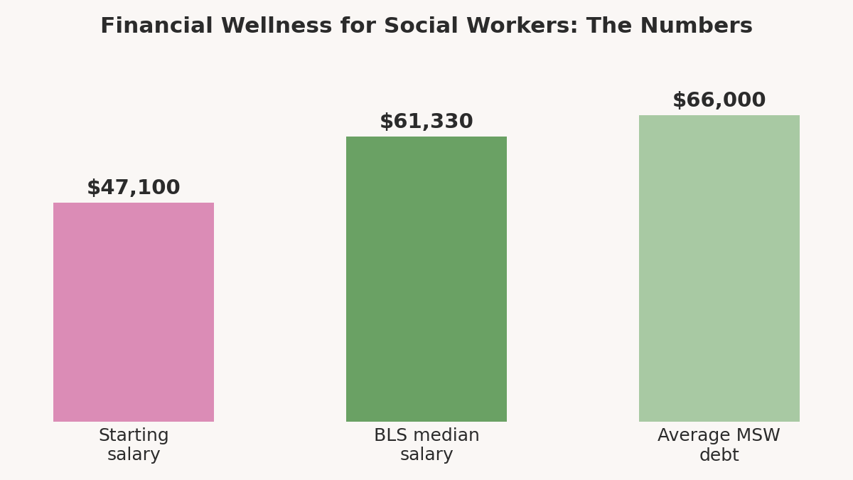 Financial wellness for social workers: chart of starting salary, median salary, and average MSW debt