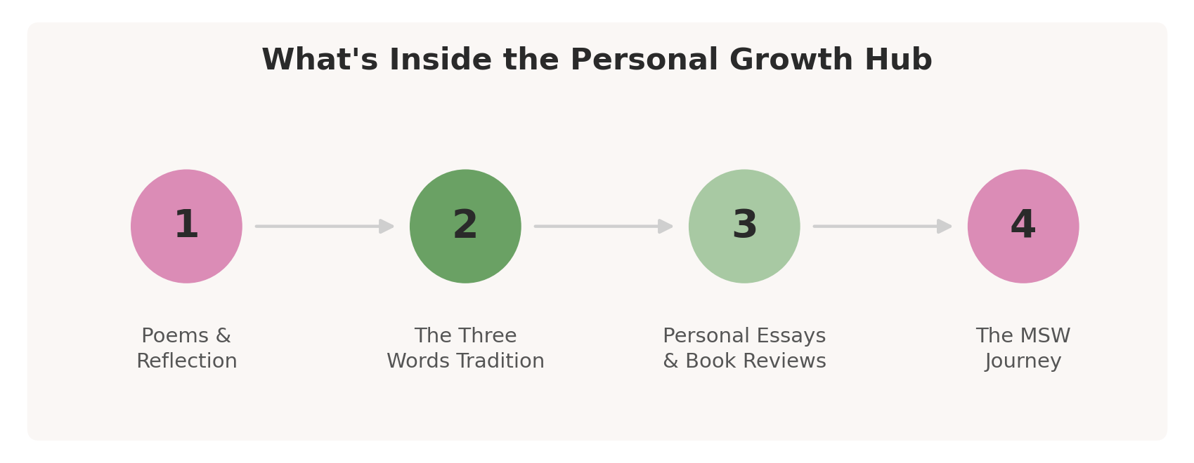 What's inside the personal growth hub: 4 sections covering poems and reflection, the three words tradition, personal essays and book reviews, and the MSW journey