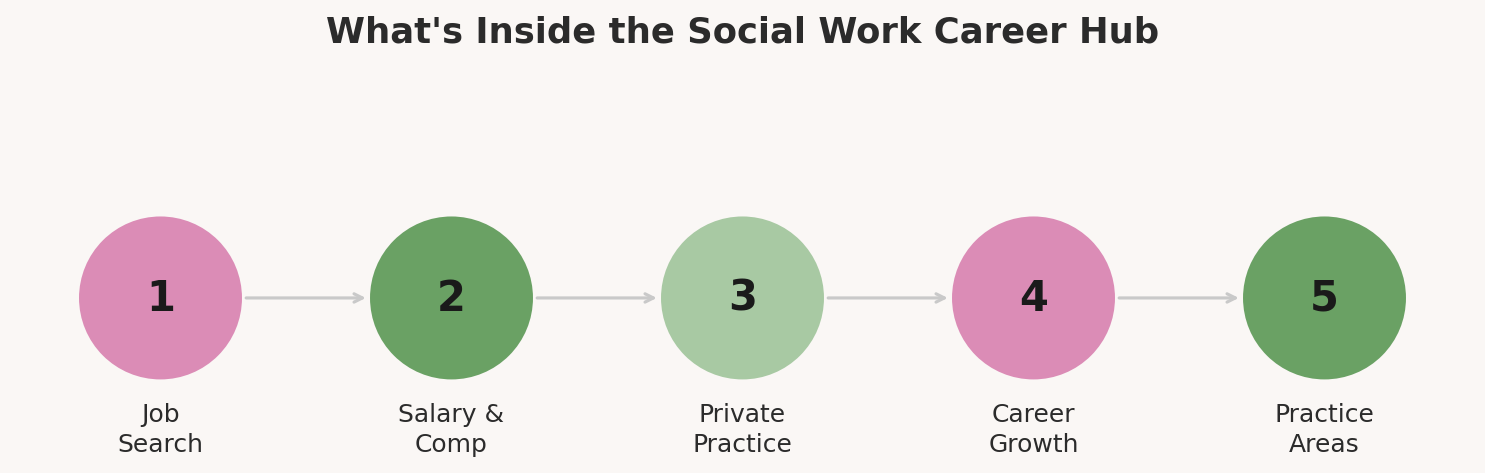 Social Work Career Hub statistics: 35K+ annual readers, 65+ career resources, and 63K+ search views