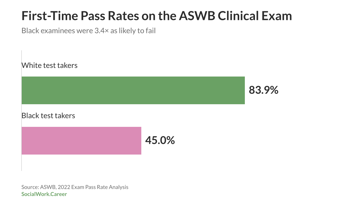 Bar chart of ASWB clinical exam first-time pass rates showing White test takers at 83.9% and Black test takers at 45.0%