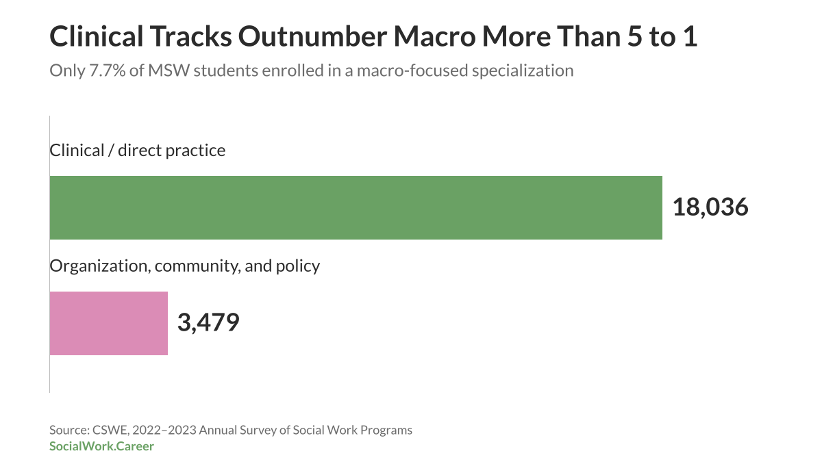 Bar chart of CSWE 2022–2023 MSW enrollment showing clinical social work tracks outnumbering macro tracks more than five to one