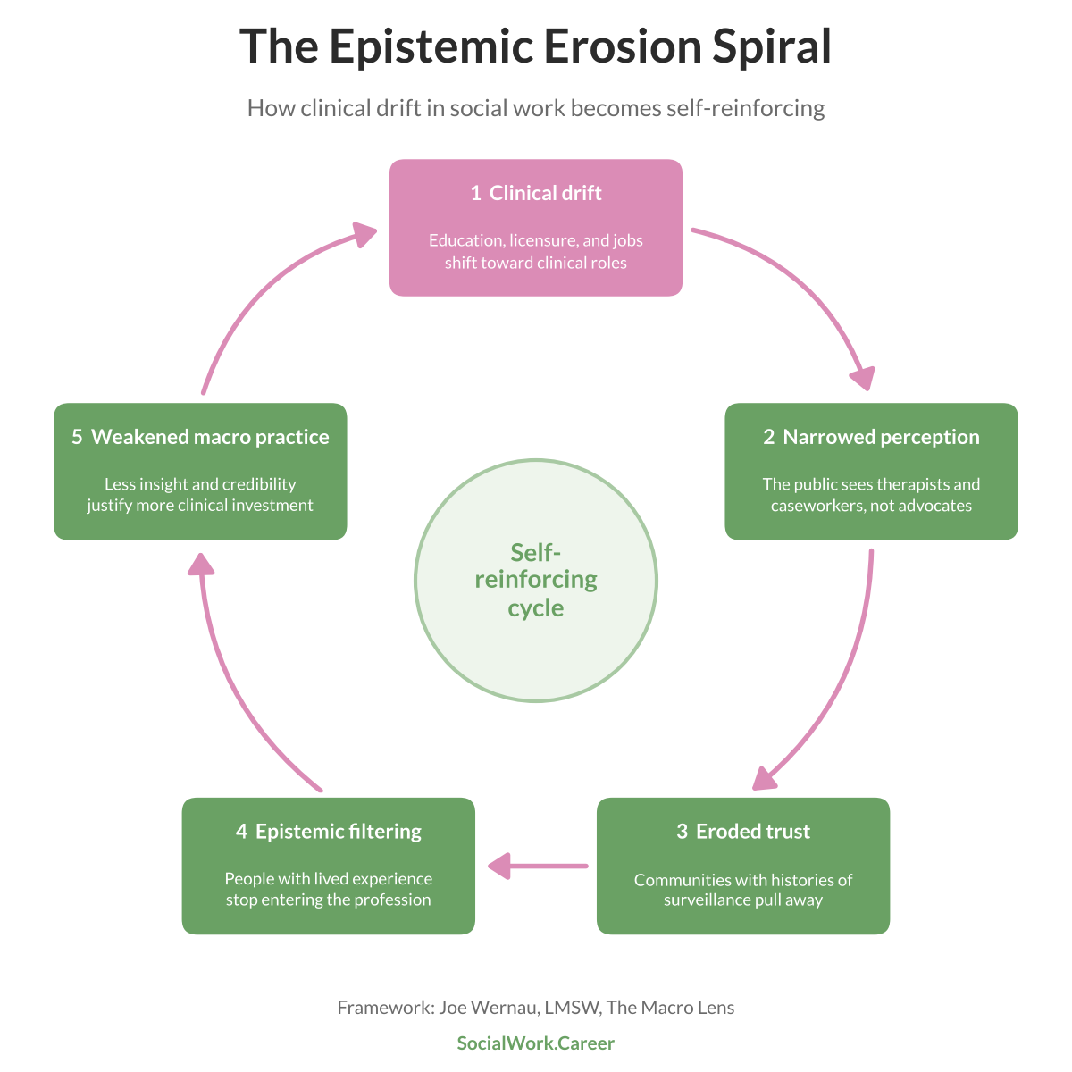 Epistemic erosion spiral diagram showing how clinical drift in social work compounds through five connected stages